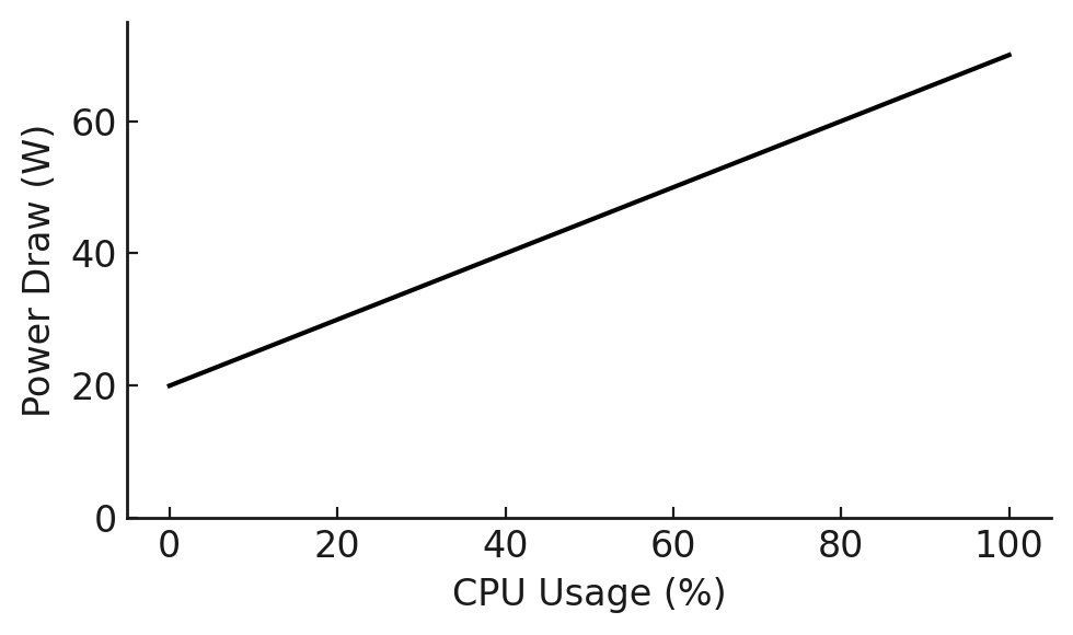 Example custom CPU power model