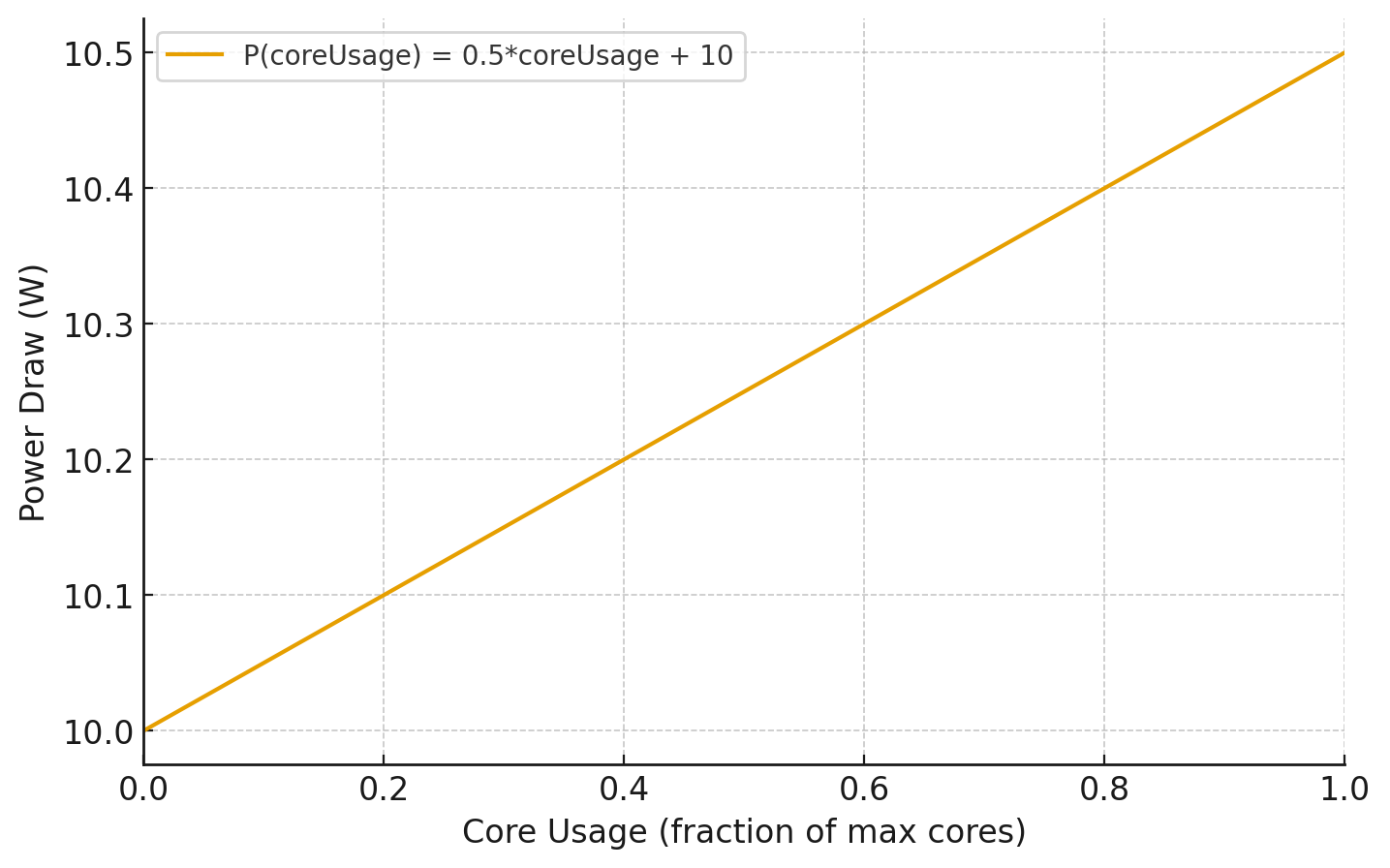 Example custom CPU power model